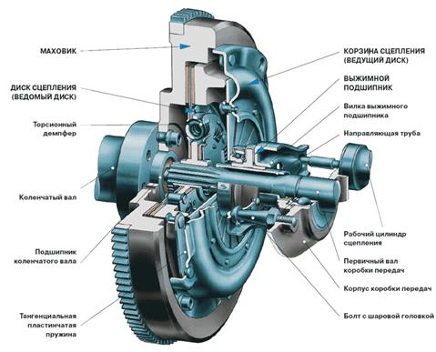 сцепление авто