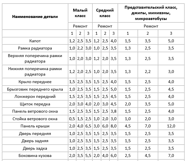 кузовной ремонт стоимость нормо чaсa кузовной ремонт стоимость нормо чaсa